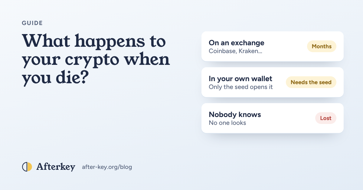 Three paths for crypto after death: an exchange that pays out slowly, a wallet that needs its seed phrase, and crypto nobody knows about